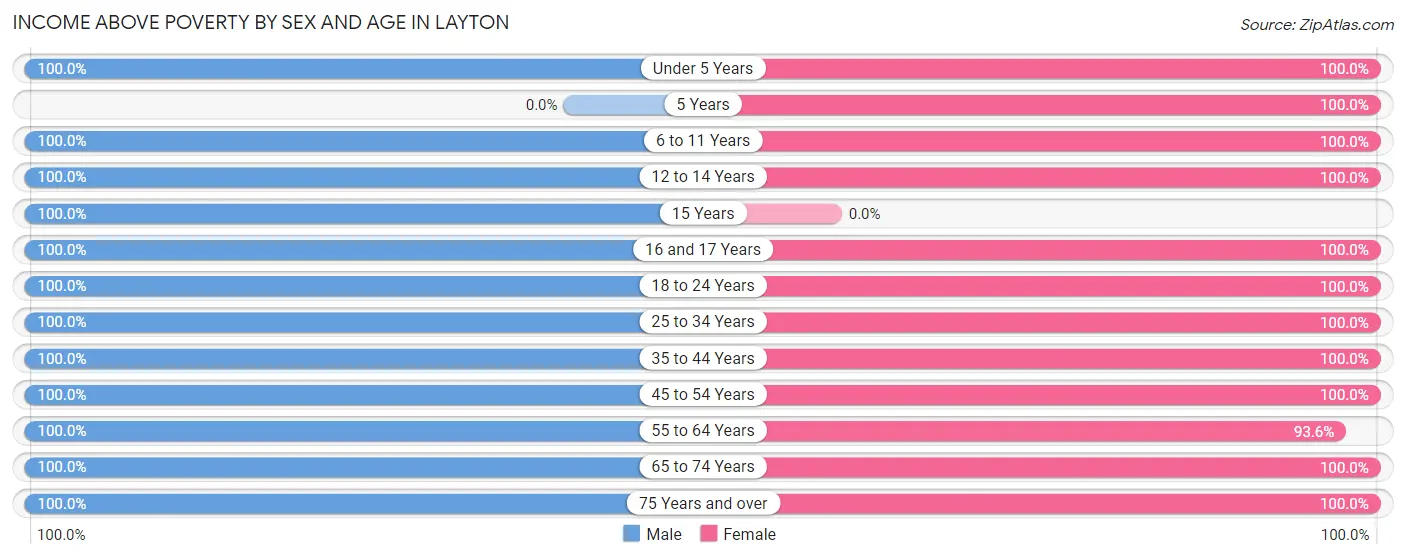 Income Above Poverty by Sex and Age in Layton