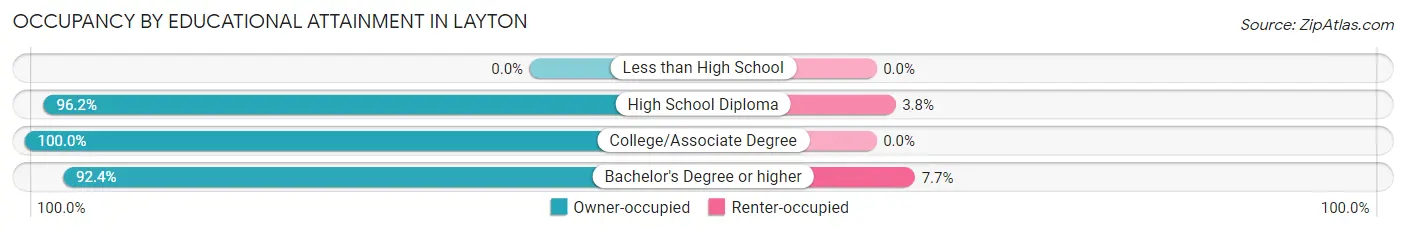 Occupancy by Educational Attainment in Layton