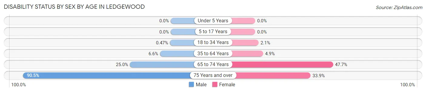 Disability Status by Sex by Age in Ledgewood