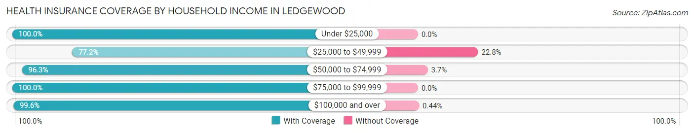 Health Insurance Coverage by Household Income in Ledgewood