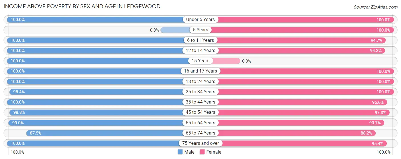 Income Above Poverty by Sex and Age in Ledgewood