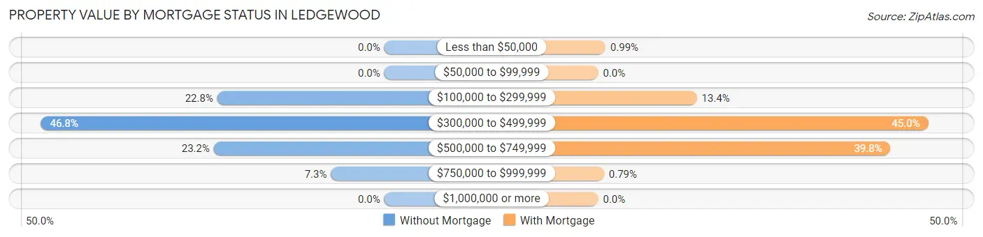 Property Value by Mortgage Status in Ledgewood