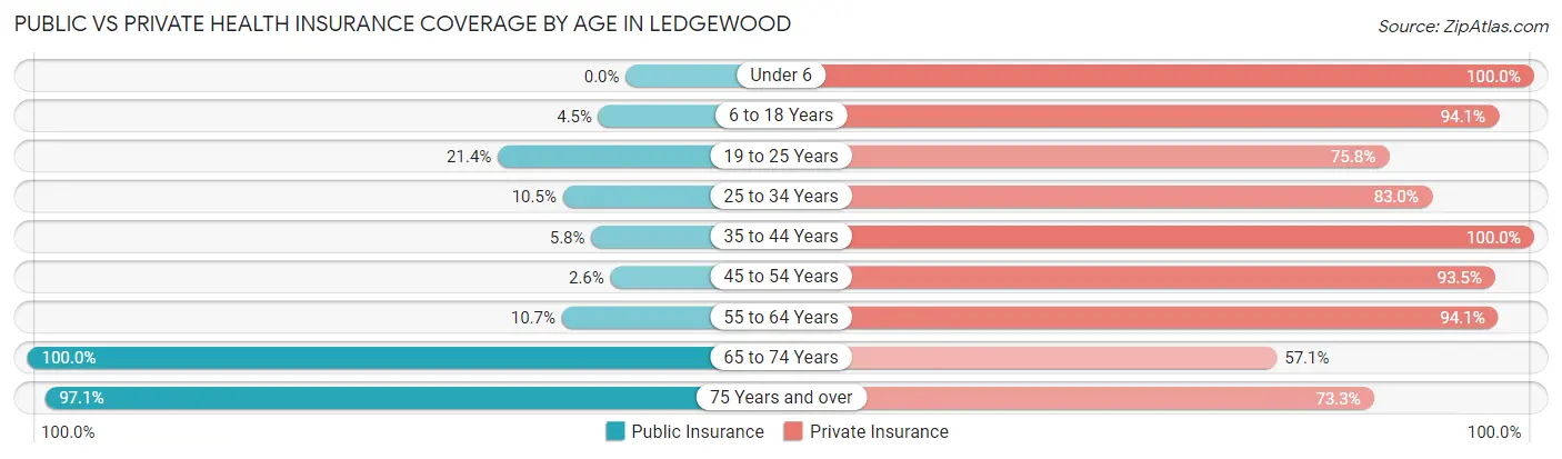 Public vs Private Health Insurance Coverage by Age in Ledgewood