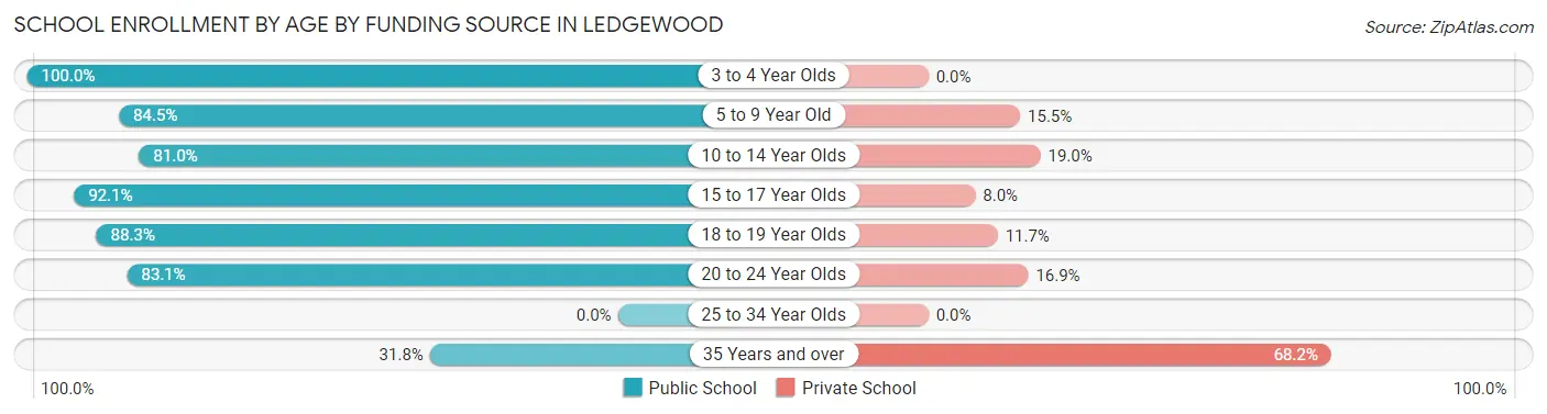 School Enrollment by Age by Funding Source in Ledgewood