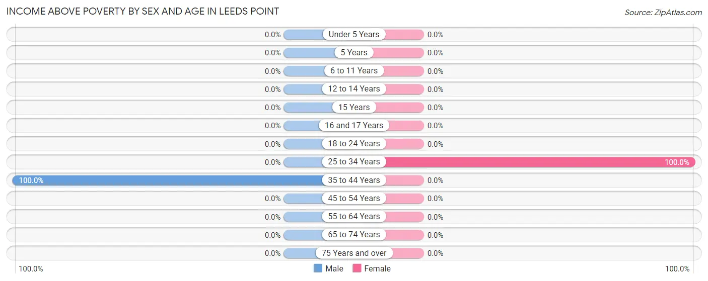 Income Above Poverty by Sex and Age in Leeds Point
