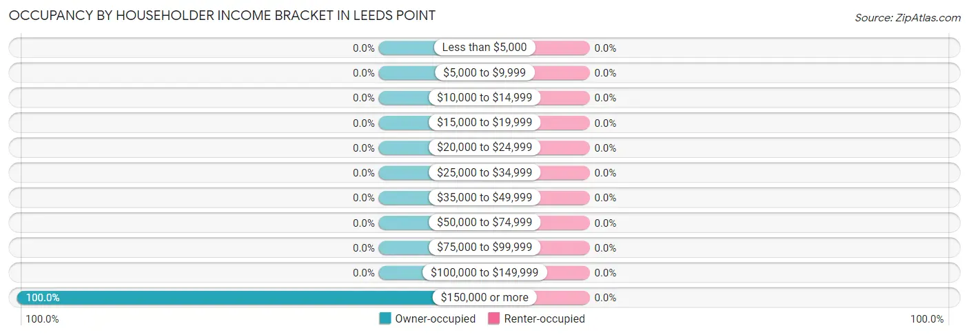 Occupancy by Householder Income Bracket in Leeds Point