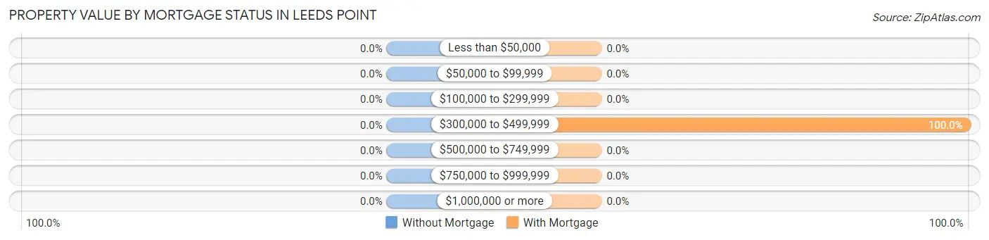 Property Value by Mortgage Status in Leeds Point
