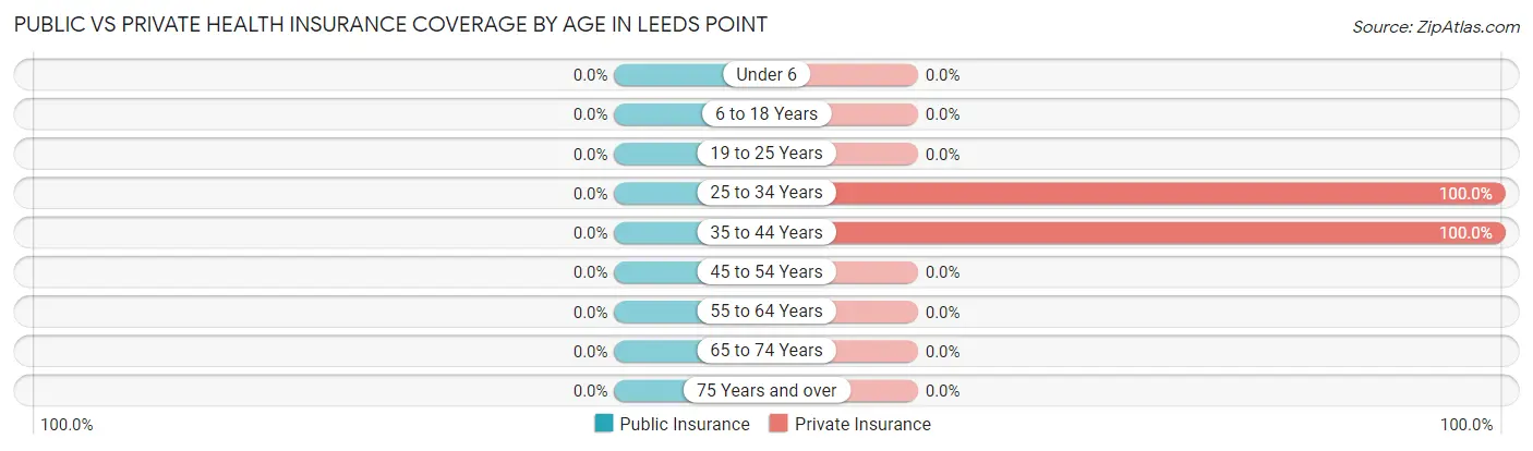 Public vs Private Health Insurance Coverage by Age in Leeds Point