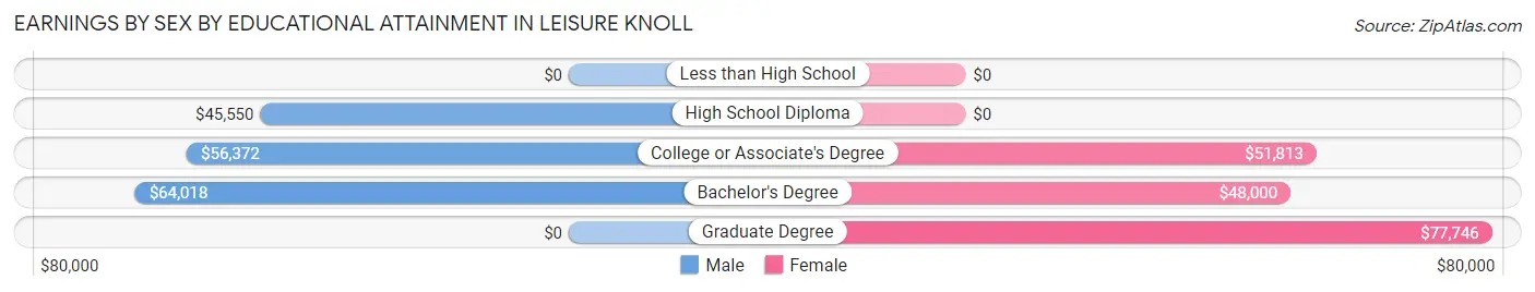 Earnings by Sex by Educational Attainment in Leisure Knoll