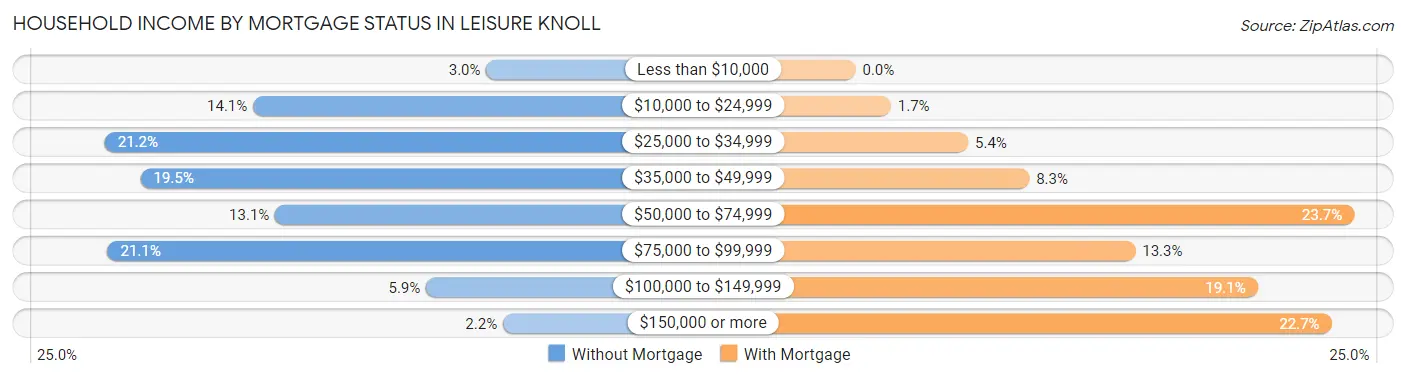 Household Income by Mortgage Status in Leisure Knoll