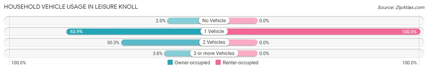 Household Vehicle Usage in Leisure Knoll