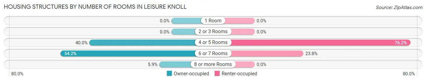 Housing Structures by Number of Rooms in Leisure Knoll
