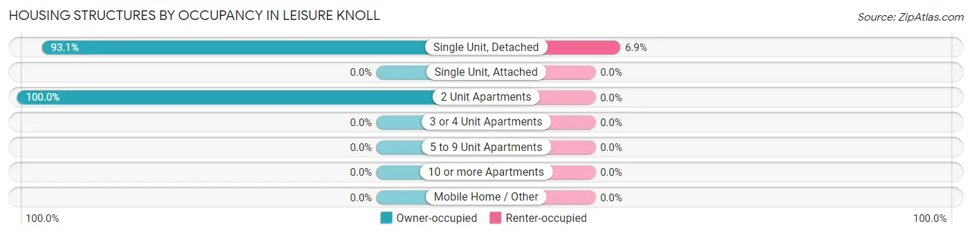 Housing Structures by Occupancy in Leisure Knoll