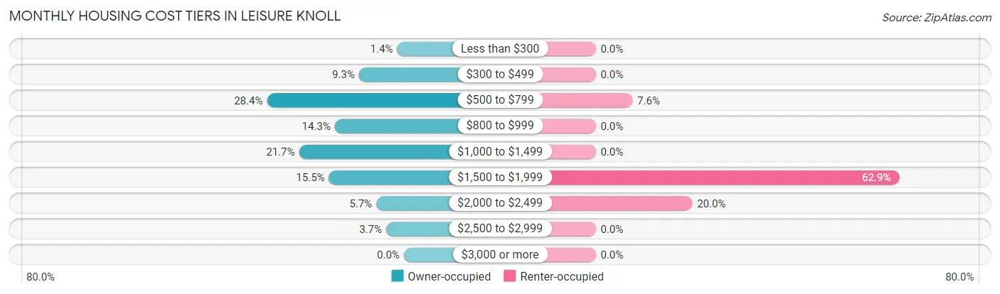 Monthly Housing Cost Tiers in Leisure Knoll