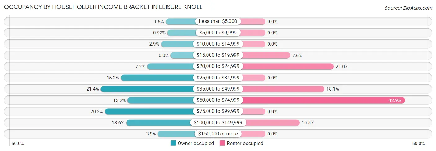 Occupancy by Householder Income Bracket in Leisure Knoll