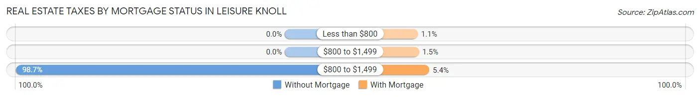 Real Estate Taxes by Mortgage Status in Leisure Knoll