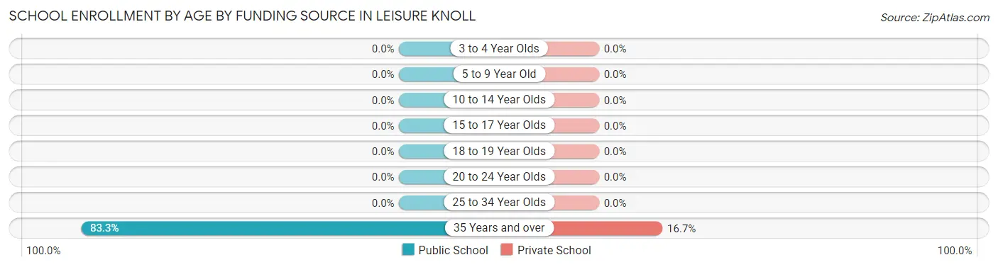 School Enrollment by Age by Funding Source in Leisure Knoll