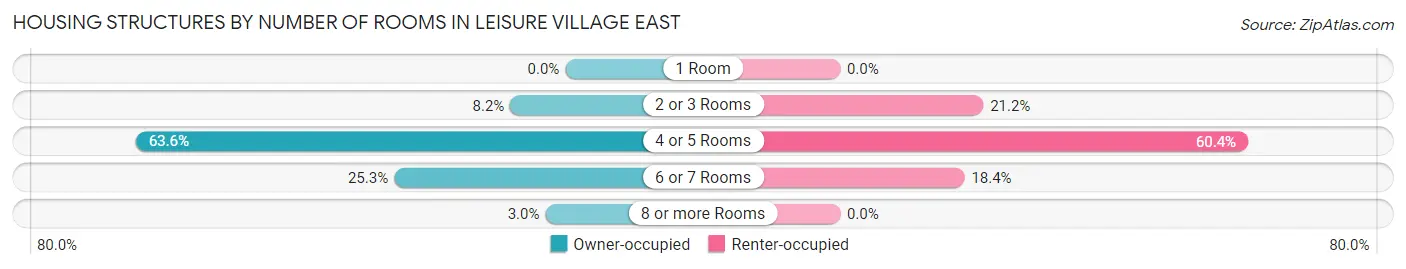 Housing Structures by Number of Rooms in Leisure Village East