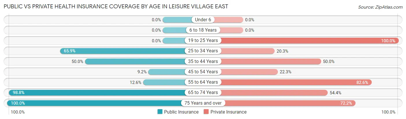 Public vs Private Health Insurance Coverage by Age in Leisure Village East