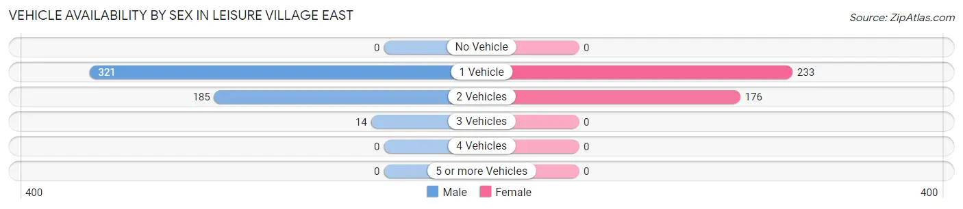 Vehicle Availability by Sex in Leisure Village East