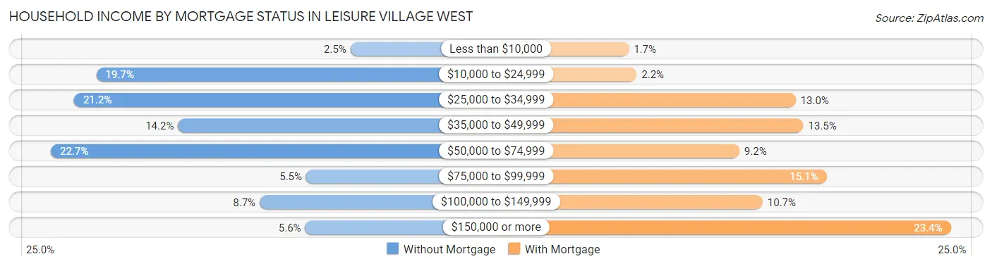 Household Income by Mortgage Status in Leisure Village West