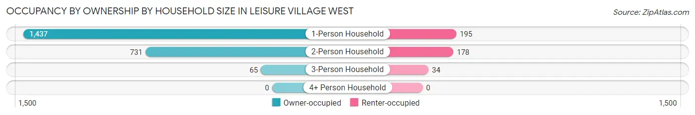 Occupancy by Ownership by Household Size in Leisure Village West
