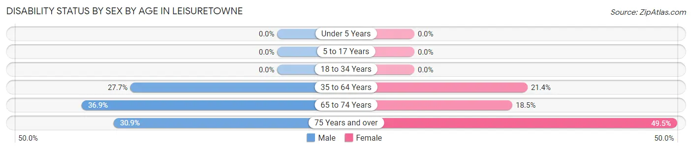 Disability Status by Sex by Age in Leisuretowne