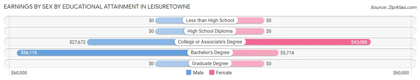 Earnings by Sex by Educational Attainment in Leisuretowne