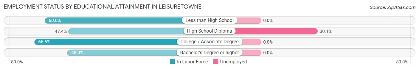 Employment Status by Educational Attainment in Leisuretowne
