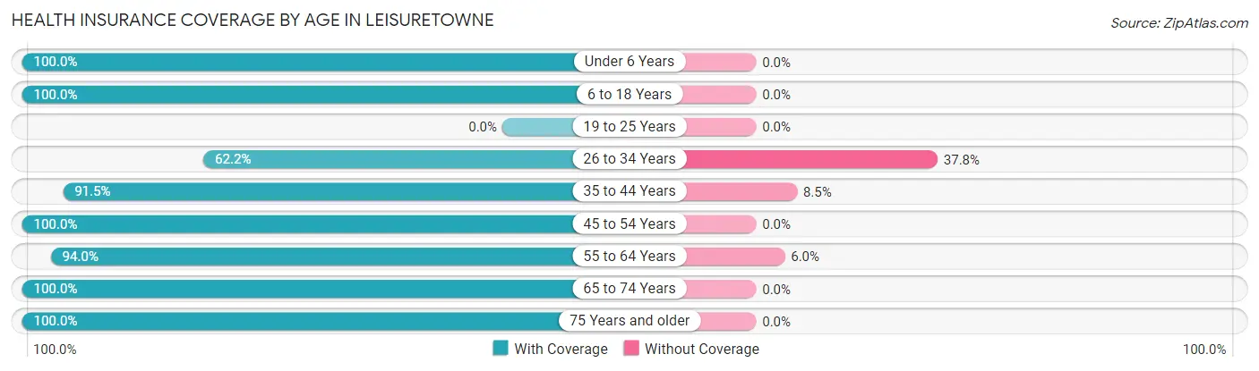 Health Insurance Coverage by Age in Leisuretowne