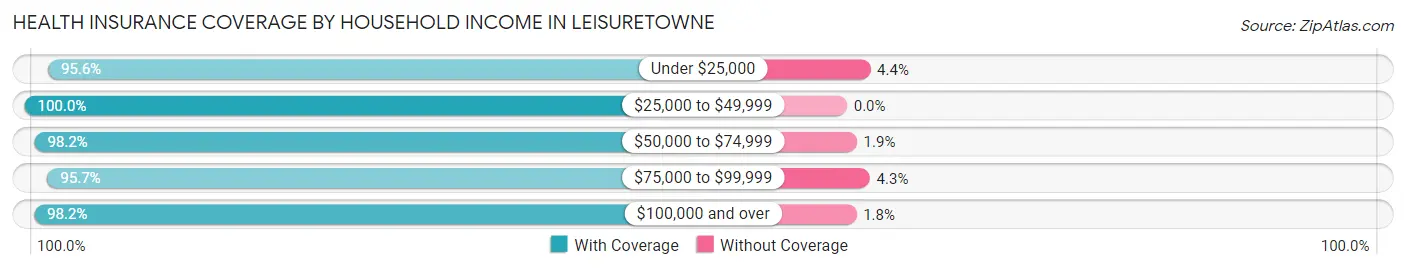 Health Insurance Coverage by Household Income in Leisuretowne