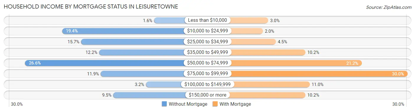 Household Income by Mortgage Status in Leisuretowne