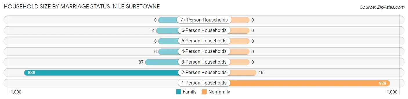 Household Size by Marriage Status in Leisuretowne
