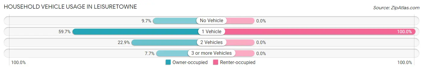 Household Vehicle Usage in Leisuretowne