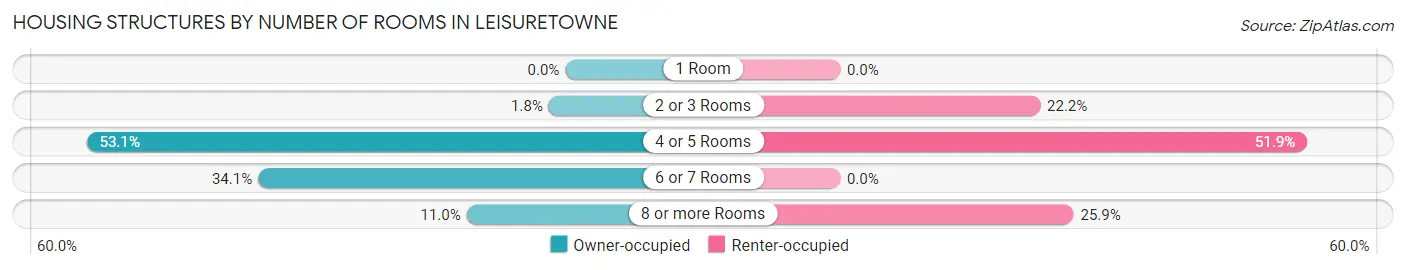 Housing Structures by Number of Rooms in Leisuretowne
