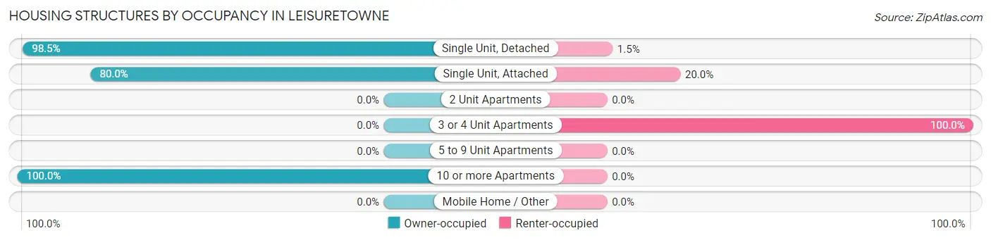 Housing Structures by Occupancy in Leisuretowne