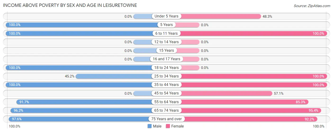 Income Above Poverty by Sex and Age in Leisuretowne