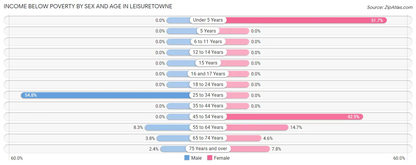 Income Below Poverty by Sex and Age in Leisuretowne