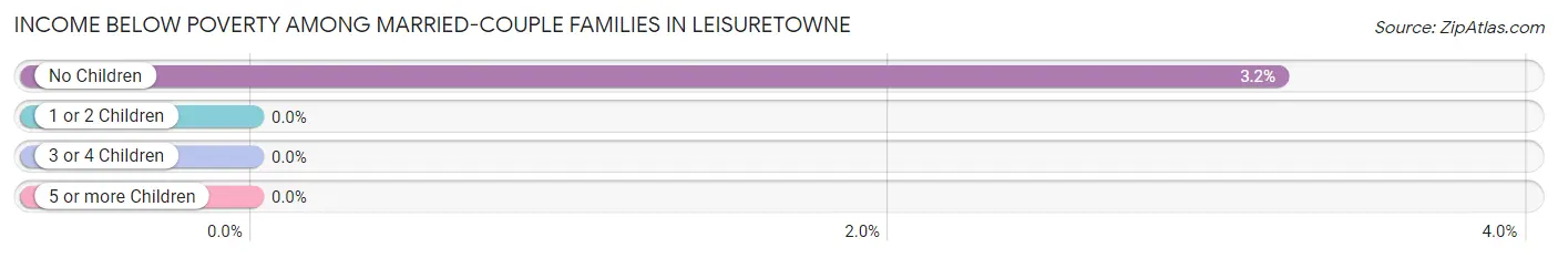 Income Below Poverty Among Married-Couple Families in Leisuretowne