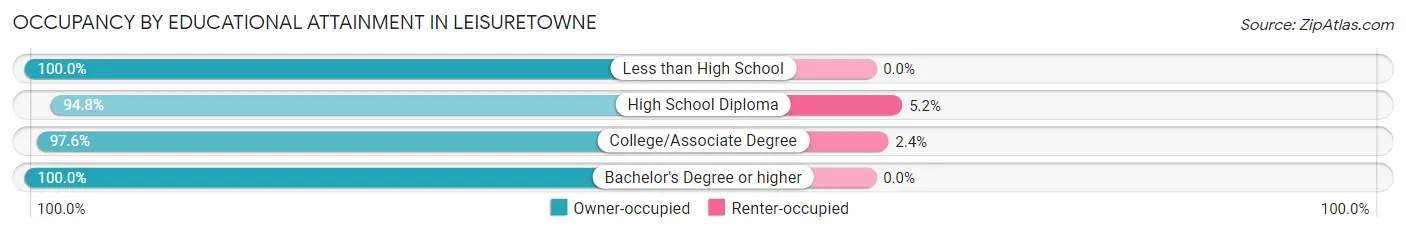 Occupancy by Educational Attainment in Leisuretowne