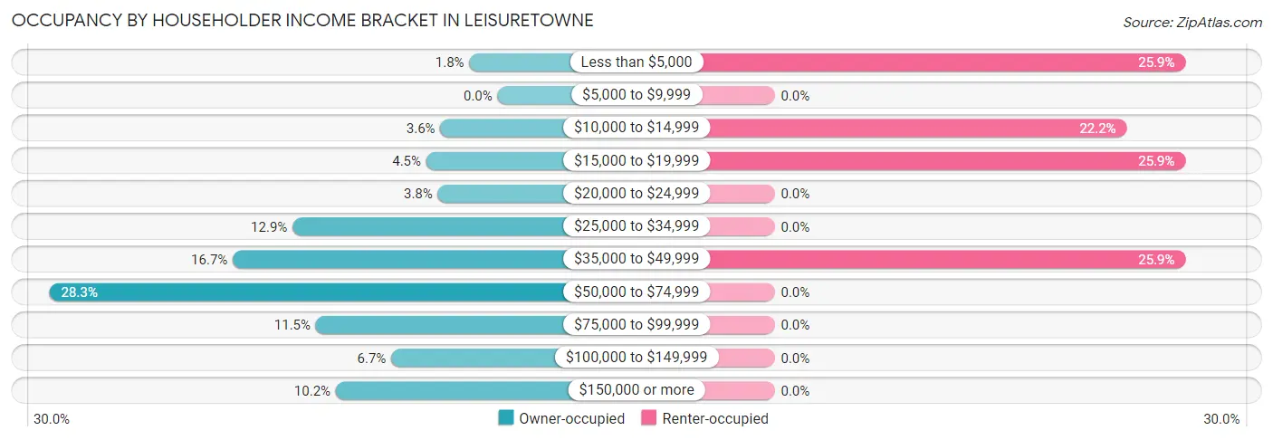 Occupancy by Householder Income Bracket in Leisuretowne