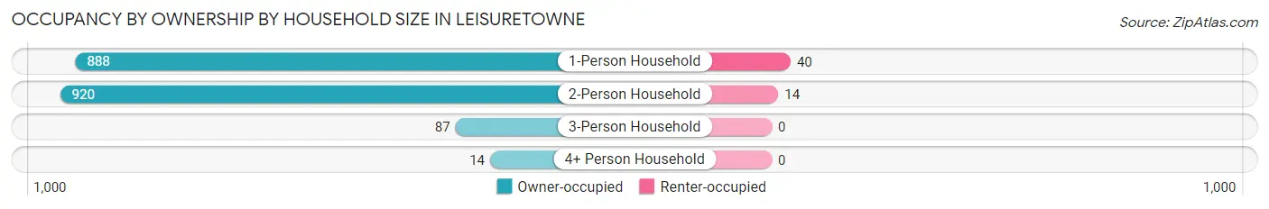 Occupancy by Ownership by Household Size in Leisuretowne