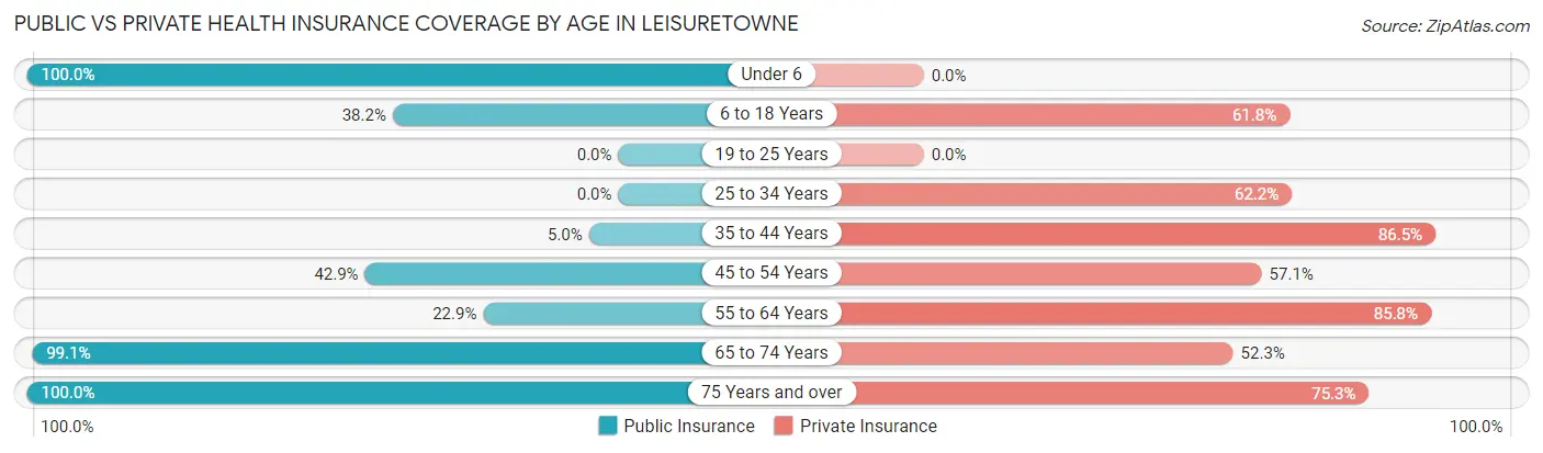 Public vs Private Health Insurance Coverage by Age in Leisuretowne