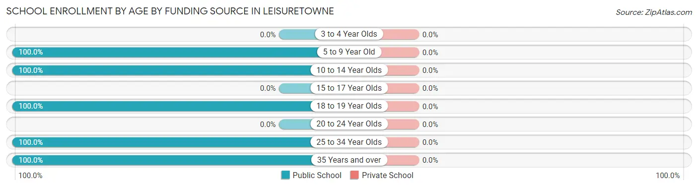 School Enrollment by Age by Funding Source in Leisuretowne