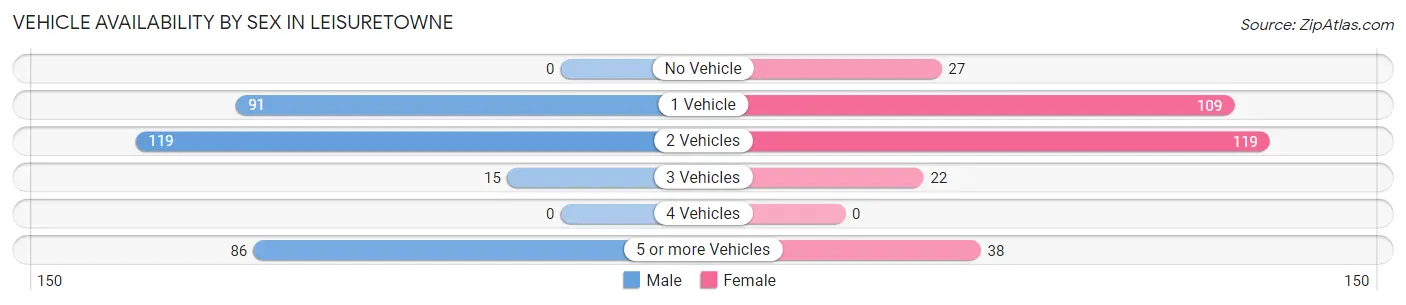 Vehicle Availability by Sex in Leisuretowne