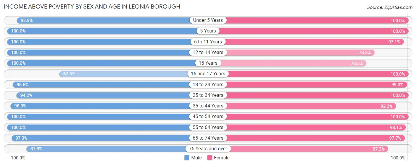 Income Above Poverty by Sex and Age in Leonia borough
