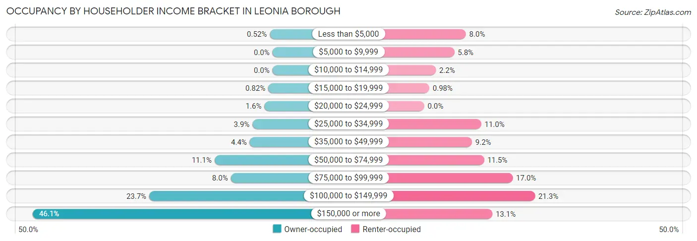 Occupancy by Householder Income Bracket in Leonia borough