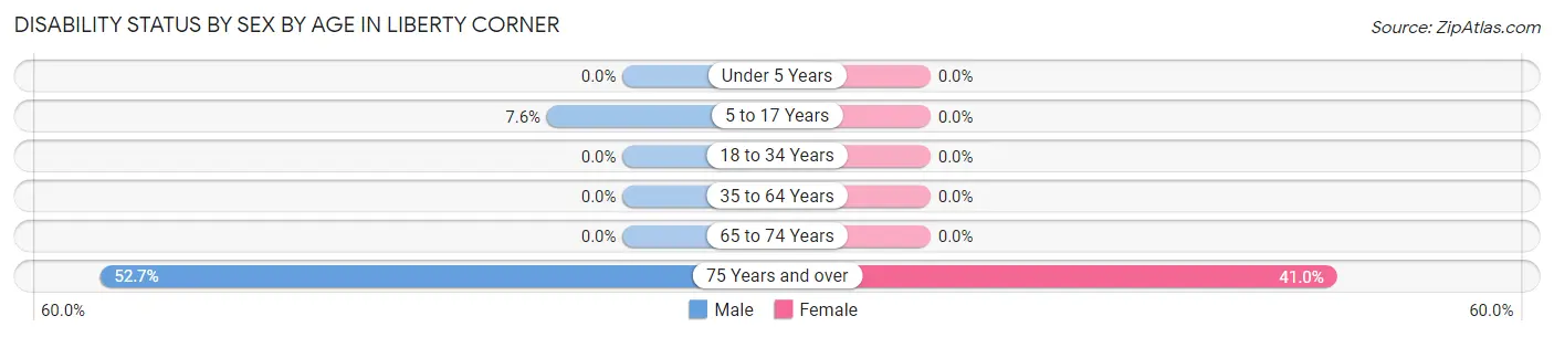 Disability Status by Sex by Age in Liberty Corner
