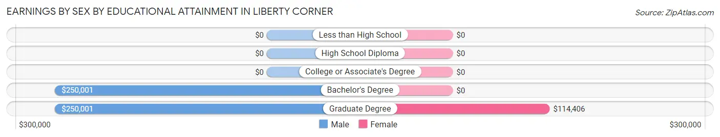 Earnings by Sex by Educational Attainment in Liberty Corner