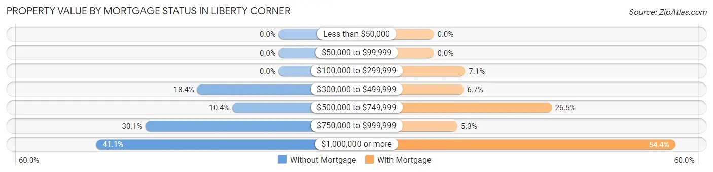 Property Value by Mortgage Status in Liberty Corner